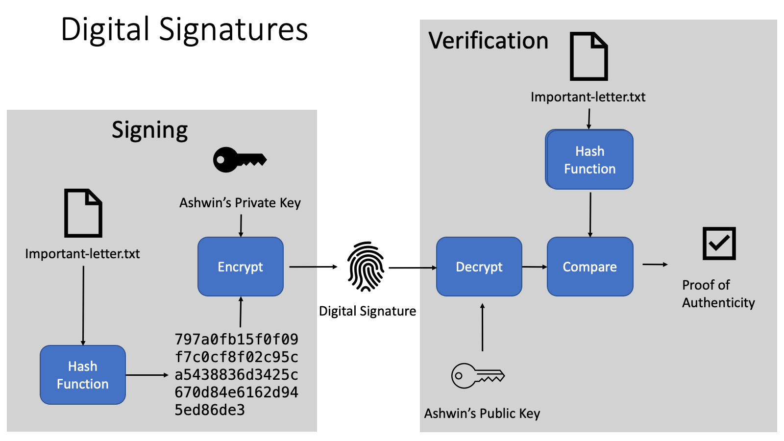 digital_signatures